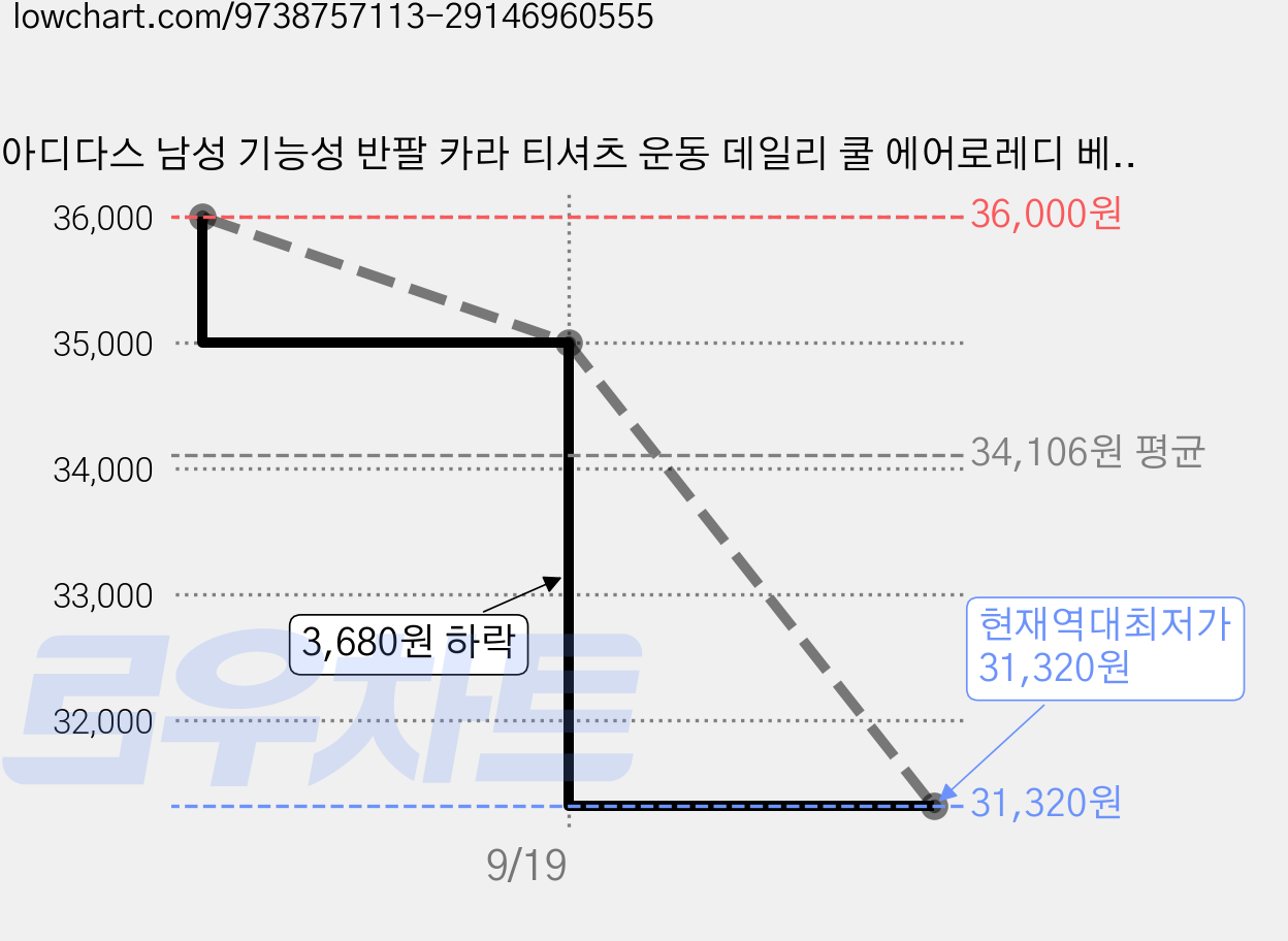 아디다스 남성 기능성 반팔 카라 티셔츠 운동 데일리 쿨 에어로레디 베이스 폴로 골프 테니스웨어 가격 변동 차트, 현재가 31,320원, 역대최저가
