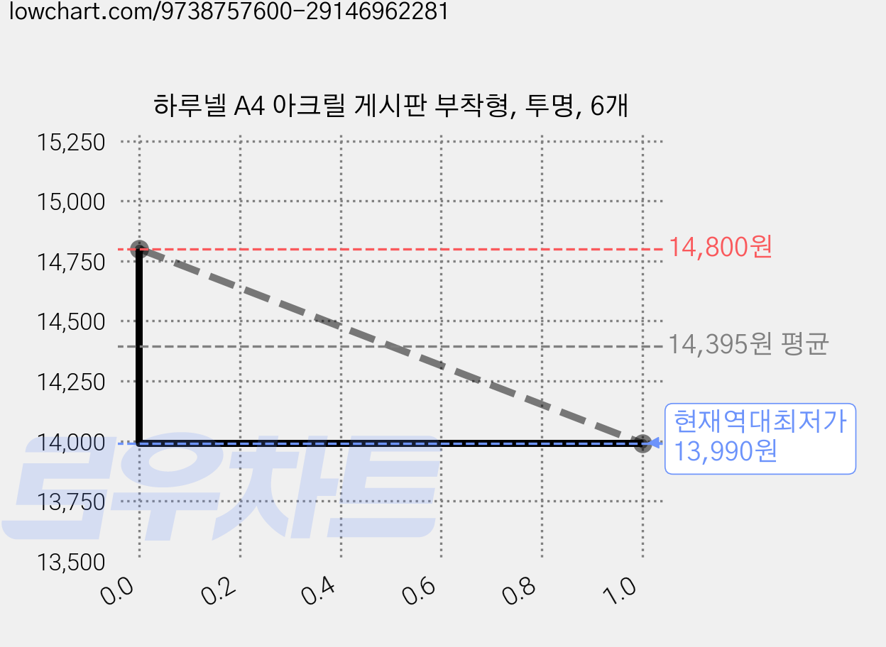 하루넬 A4 아크릴 게시판 부착형, 투명, 6개 가격 변동 차트, 현재가 13,990원, 역대최저가