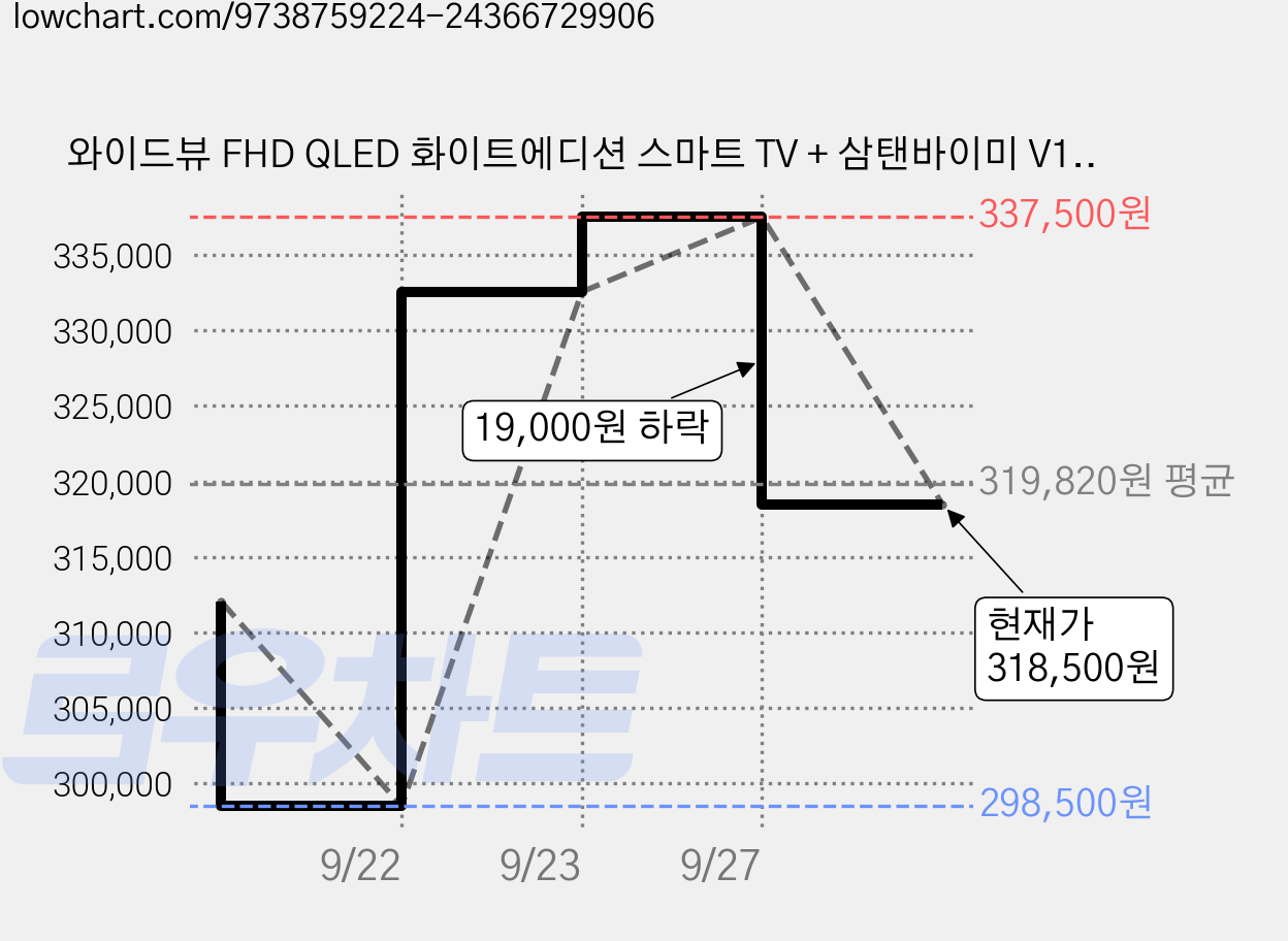 와이드뷰 FHD QLED 화이트에디션 스마트 TV + 삼탠바이미 V1 이동식 거치대 세트, 81cm(32인치), GTWV320FHDQ11(TV),  EKWBYME38 V1(거치대), 이동형 스탠드, 고객직접설치 가격 변동 차트, 현재가 318,500원, 관측 최저가 298,500원