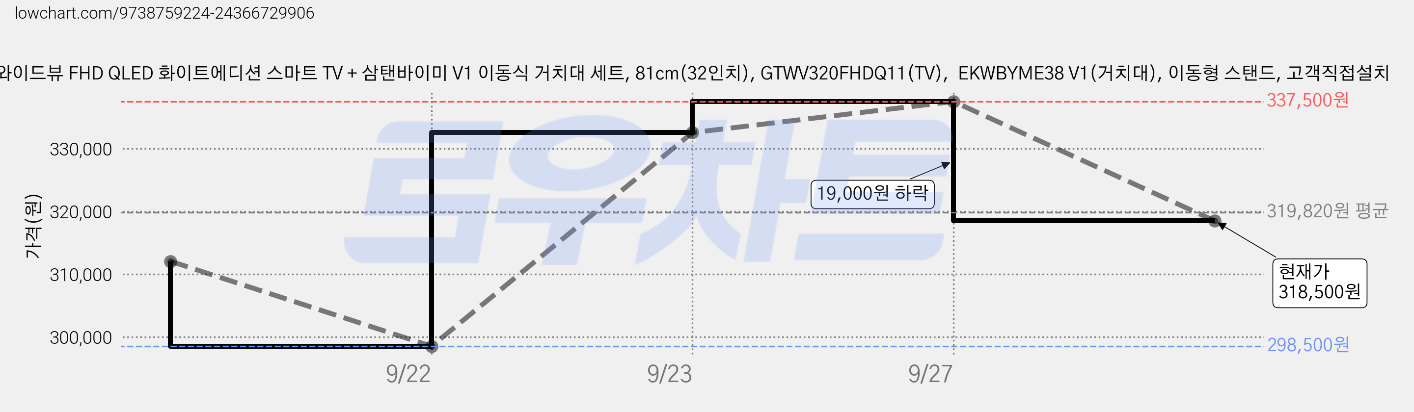 와이드뷰 FHD QLED 화이트에디션 스마트 TV + 삼탠바이미 V1 이동식 거치대 세트, 81cm(32인치), GTWV320FHDQ11(TV),  EKWBYME38 V1(거치대), 이동형 스탠드, 고객직접설치 가격 변동 차트, 현재가 318,500원, 관측 최저가 298,500원