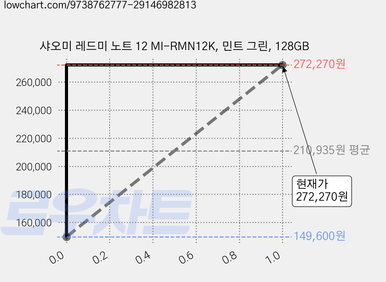 샤오미 레드미 노트 12 MI-RMN12K, 민트 그린, 128GB 가격 변동 차트, 현재가 272,270원, 관측 최저가 149,600원