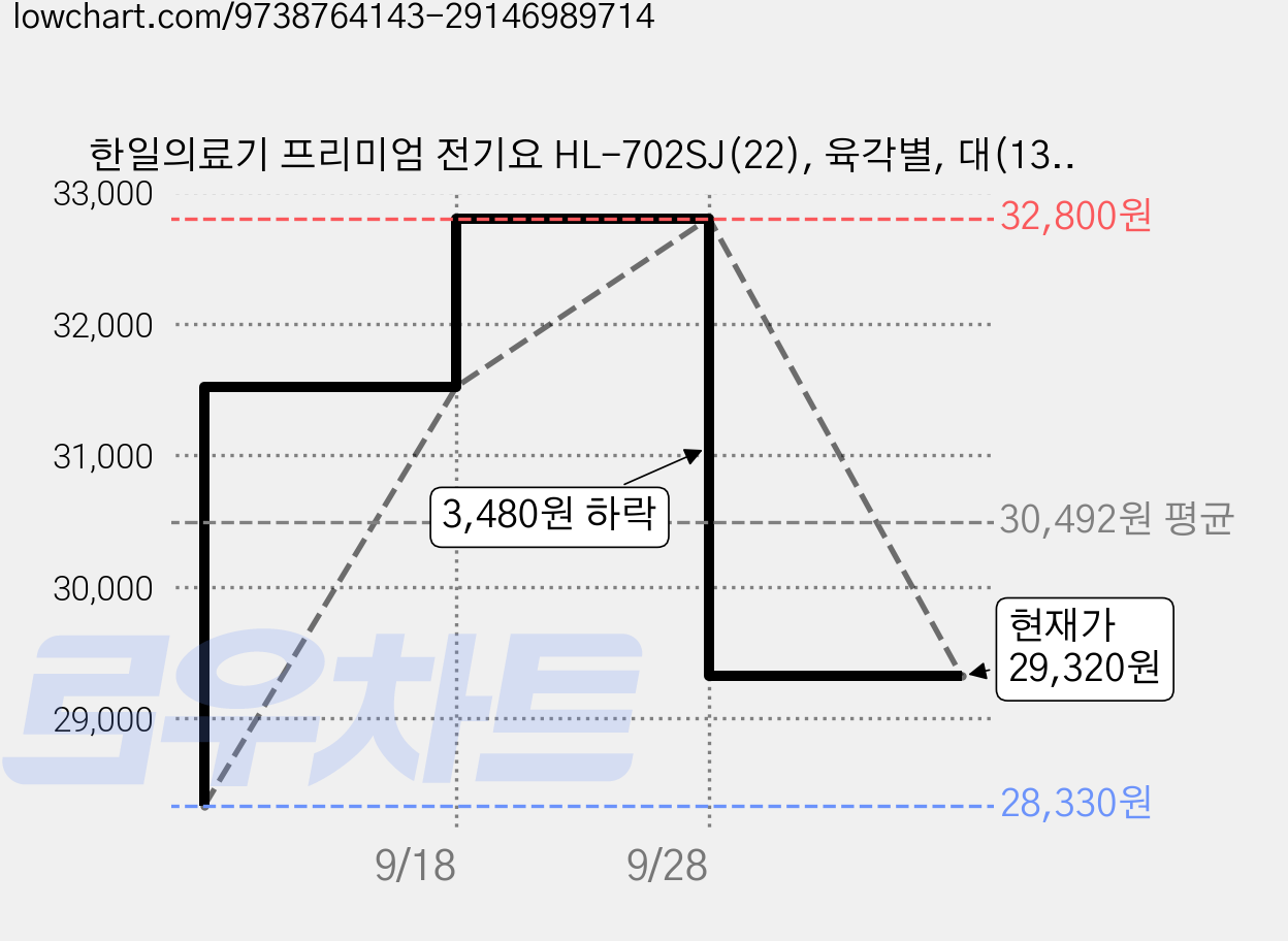 한일의료기 프리미엄 전기요 HL-702SJ(22), 육각별, 대(135 x 180 cm) 가격 변동 차트, 현재가 29,320원, 관측 최저가 28,330원