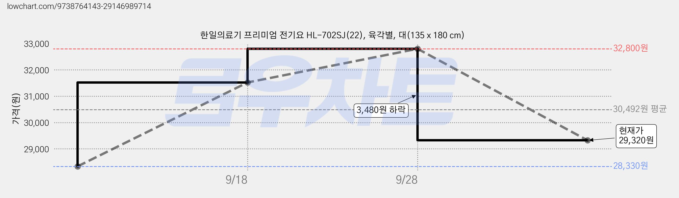 한일의료기 프리미엄 전기요 HL-702SJ(22), 육각별, 대(135 x 180 cm) 가격 변동 차트, 현재가 29,320원, 관측 최저가 28,330원