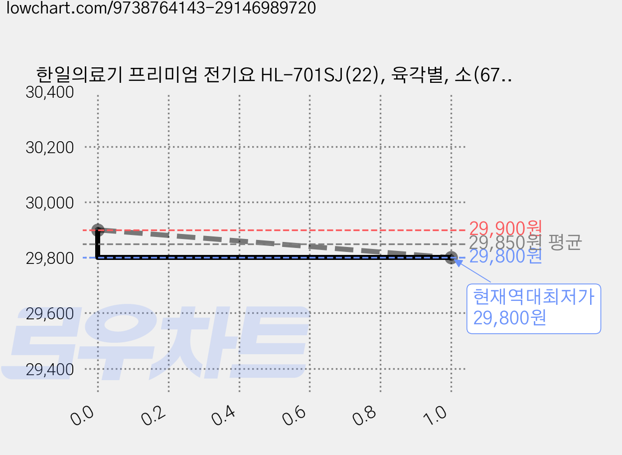 한일의료기 프리미엄 전기요 HL-701SJ(22), 육각별, 소(67.5 x 180 cm) 가격 변동 차트, 현재가 29,800원, 역대최저가