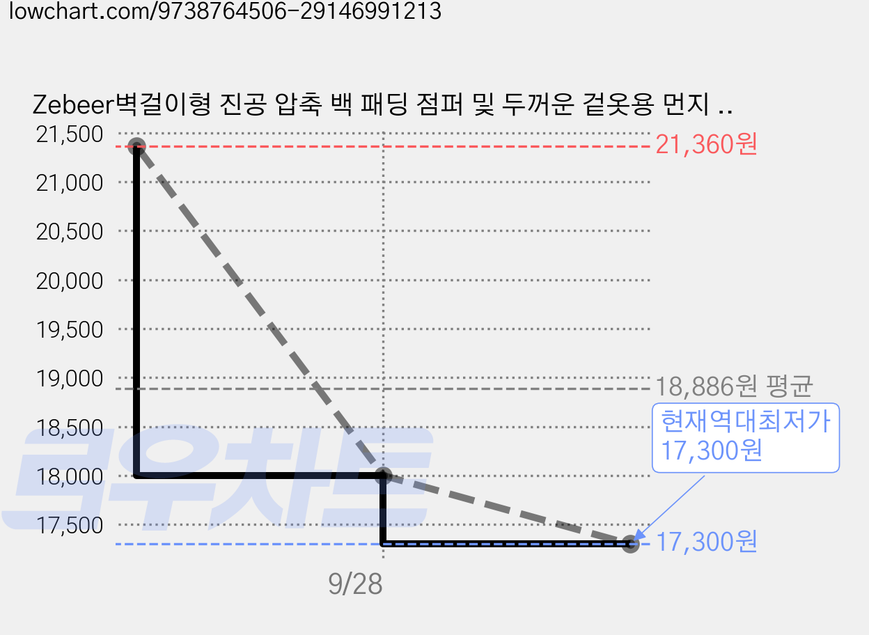 Zebeer벽걸이형 진공 압축 백 패딩 점퍼 및 두꺼운 겉옷용 먼지 방지 기능이 있는 의류 보관용 가정용 진공 압축 정리 백, 1개, 2개입 가격 변동 차트, 현재가 17,300원, 역대최저가