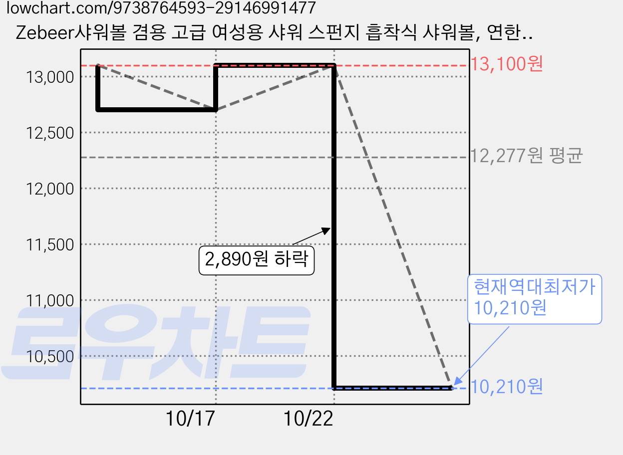 Zebeer샤워볼 겸용 고급 여성용 샤워 스펀지 흡착식 샤워볼, 연한 분홍색과 청록색, 1세트 가격 변동 차트, 현재가 10,210원, 역대최저가