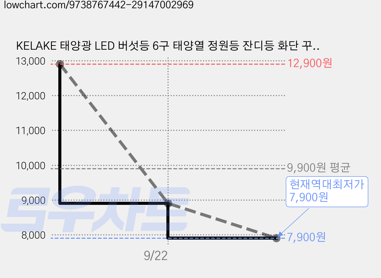 KELAKE 태양광 LED 버섯등 6구 태양열 정원등 잔디등 화단 꾸미기, 블루 가격 변동 차트, 현재가 7,900원, 역대최저가