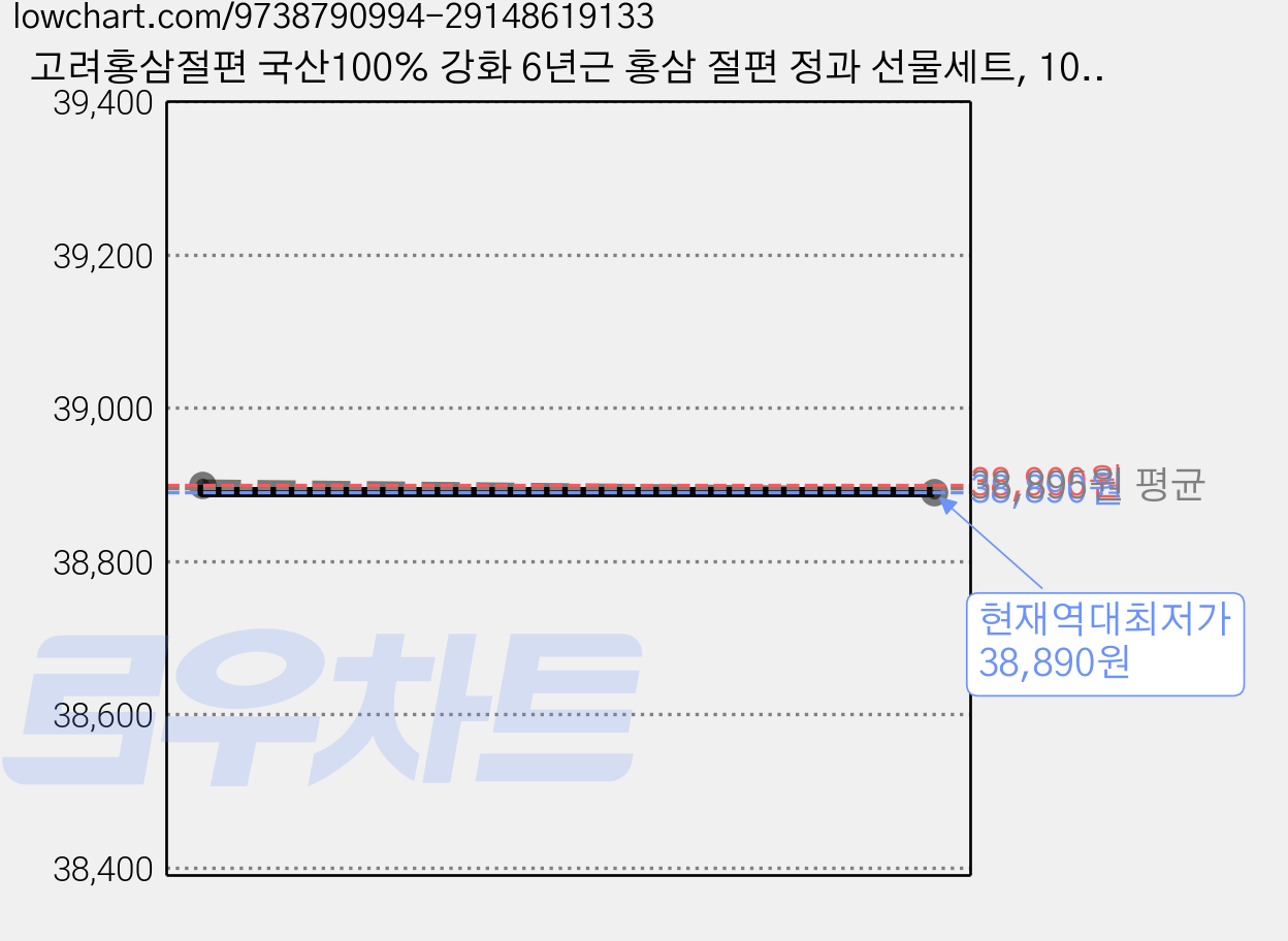고려홍삼절편 국산100% 강화 6년근 홍삼 절편 정과 선물세트, 10개, 20g 가격 변동 차트, 현재가 38,890원, 역대최저가