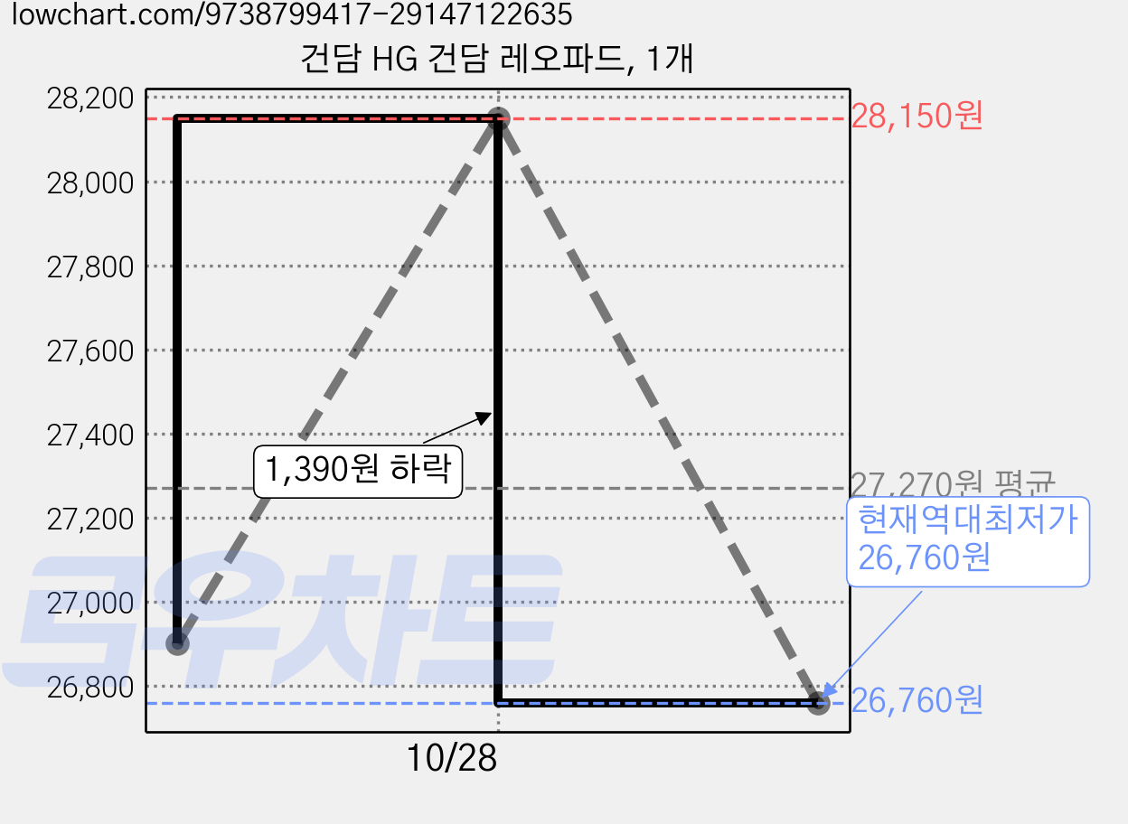 건담 HG 건담 레오파드, 1개 가격 변동 차트, 현재가 26,760원, 역대최저가