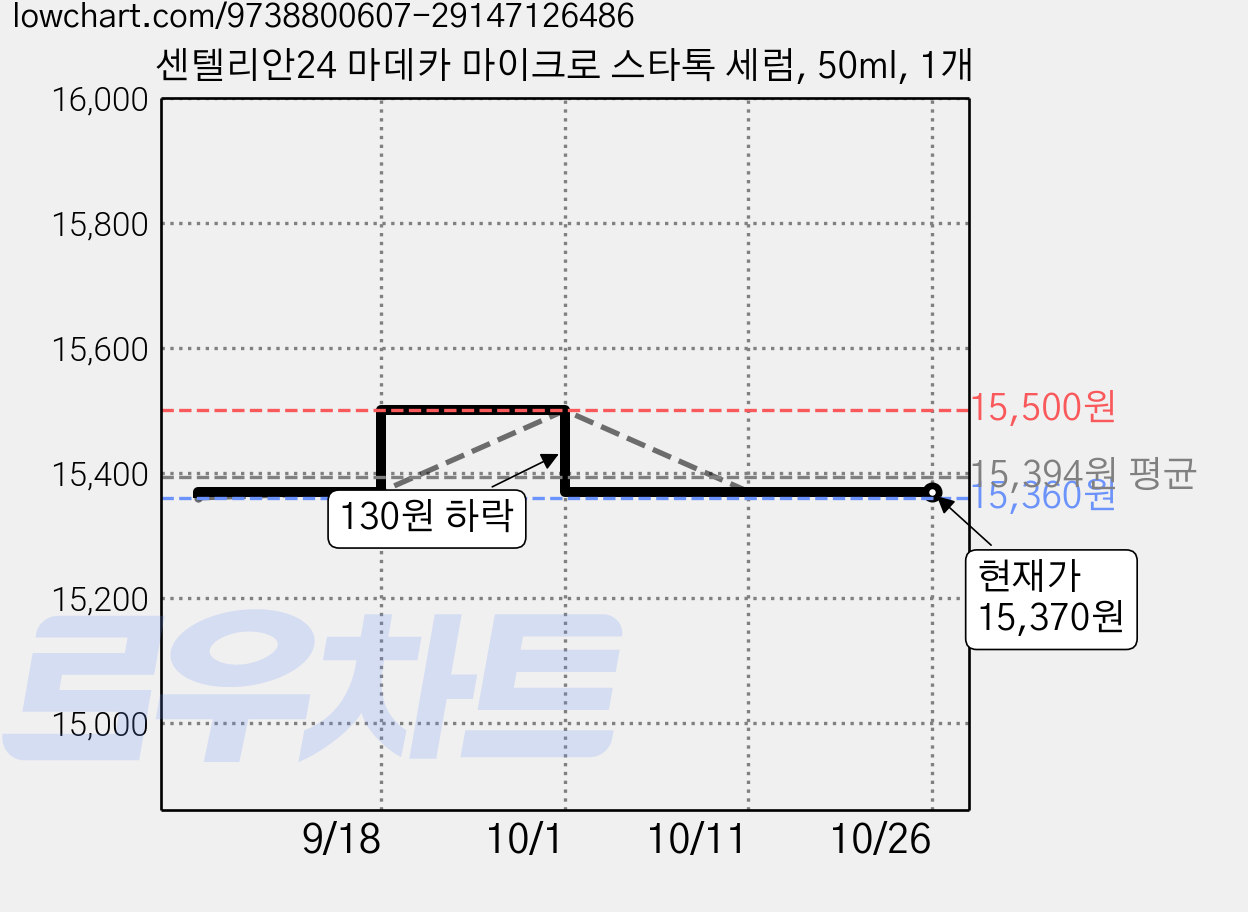 센텔리안24 마데카 마이크로 스타톡 세럼, 50ml, 1개 가격 변동 차트, 현재가 15,370원, 관측 최저가 15,360원