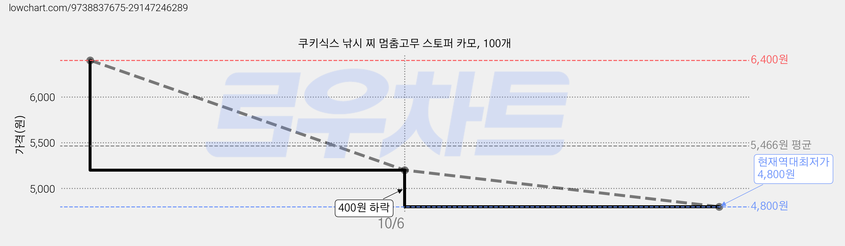쿠키식스 낚시 찌 멈춤고무 스토퍼 카모, 100개 가격 변동 차트, 현재가 4,800원, 역대최저가
