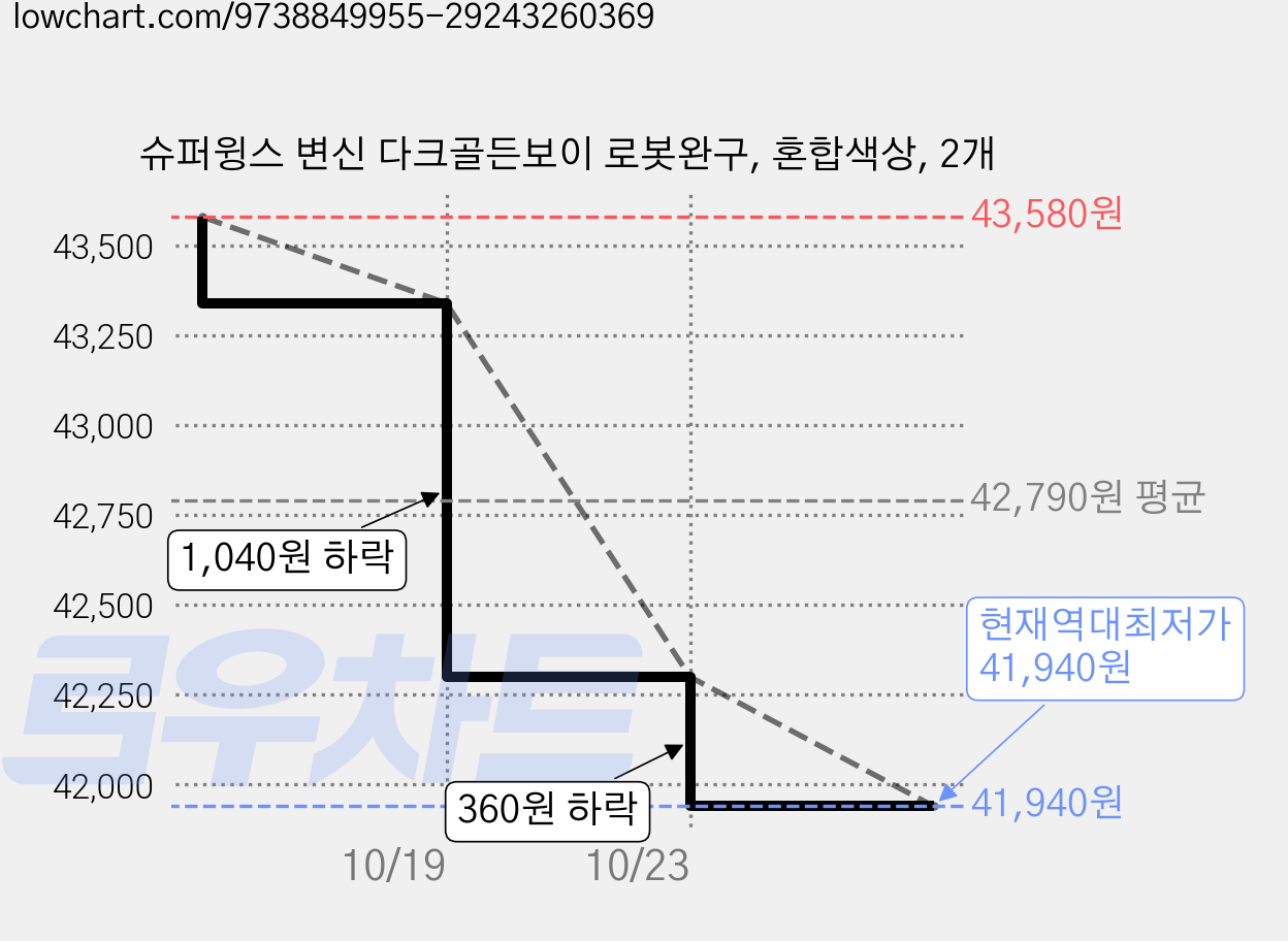 슈퍼윙스 변신 다크골든보이 로봇완구, 혼합색상, 2개 가격 변동 차트, 현재가 41,940원, 역대최저가