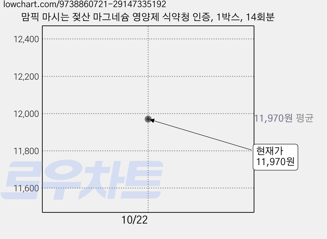 맘픽 마시는 젖산 마그네슘 영양제 식약청 인증, 1박스, 14회분 가격 변동 차트, 현재가 11,970원