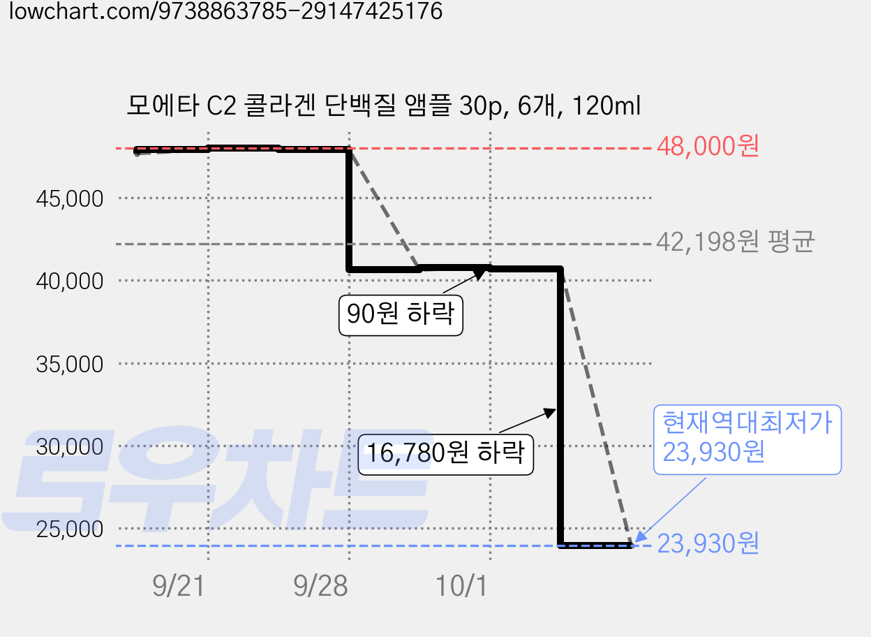 모에타 C2 콜라겐 단백질 앰플 30p, 6개, 120ml 가격 변동 차트, 현재가 23,930원, 역대최저가