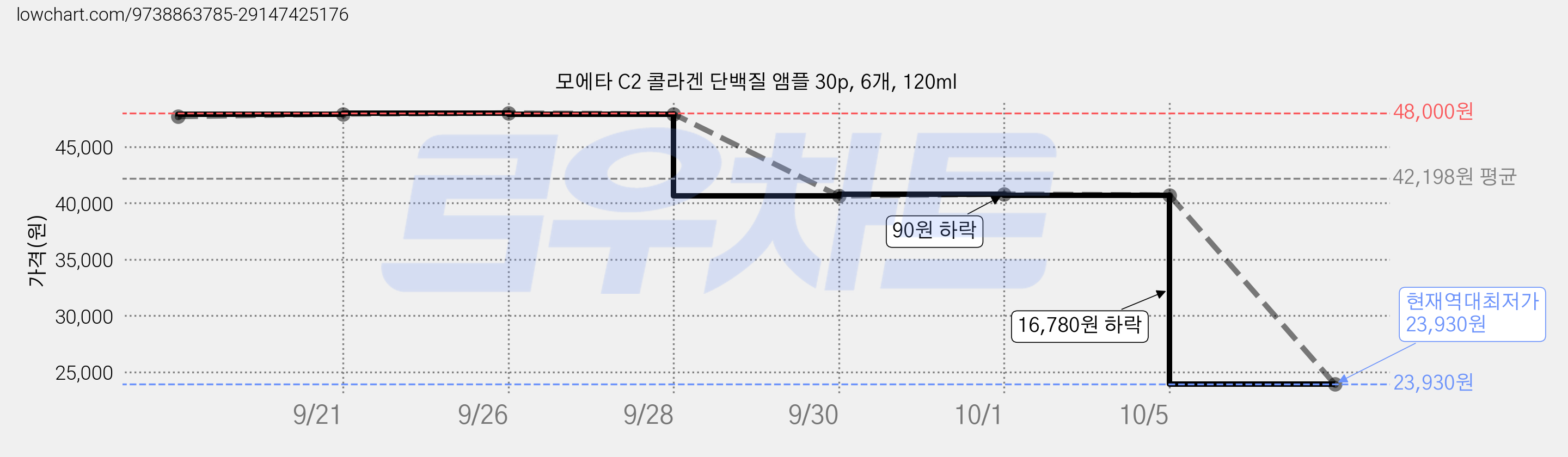 모에타 C2 콜라겐 단백질 앰플 30p, 6개, 120ml 가격 변동 차트, 현재가 23,930원, 역대최저가
