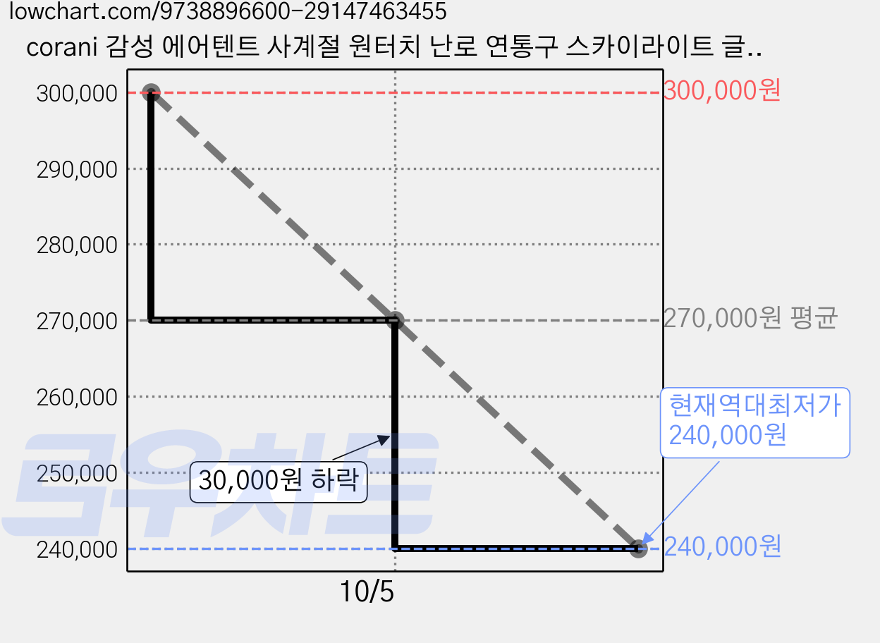 corani 감성 에어텐트 사계절 원터치 난로 연통구 스카이라이트 글램핑 가족 텐트, 2-6인용, 베이지 가격 변동 차트, 현재가 240,000원, 역대최저가