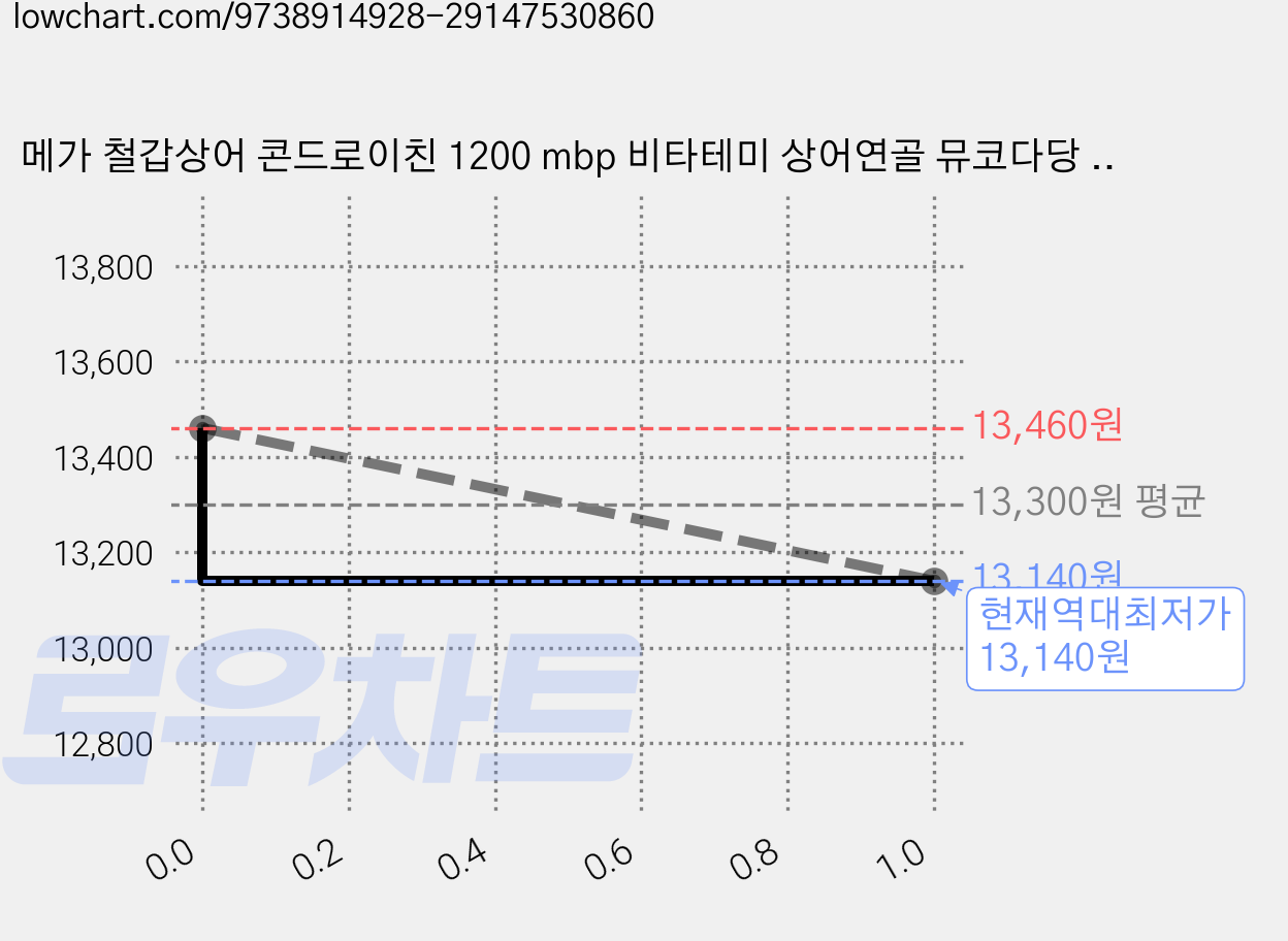 메가 철갑상어 콘드로이친 1200 mbp 비타테미 상어연골 뮤코다당 식약청 인증, 1개, 60정 가격 변동 차트, 현재가 13,140원, 역대최저가