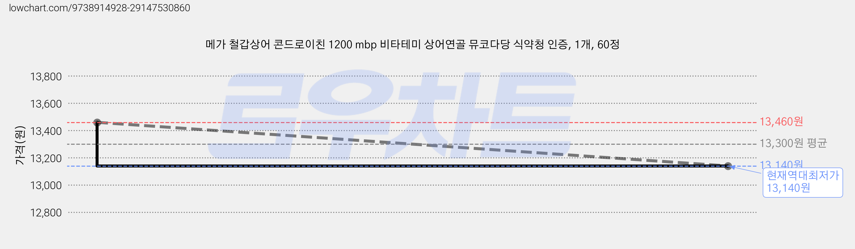 메가 철갑상어 콘드로이친 1200 mbp 비타테미 상어연골 뮤코다당 식약청 인증, 1개, 60정 가격 변동 차트, 현재가 13,140원, 역대최저가