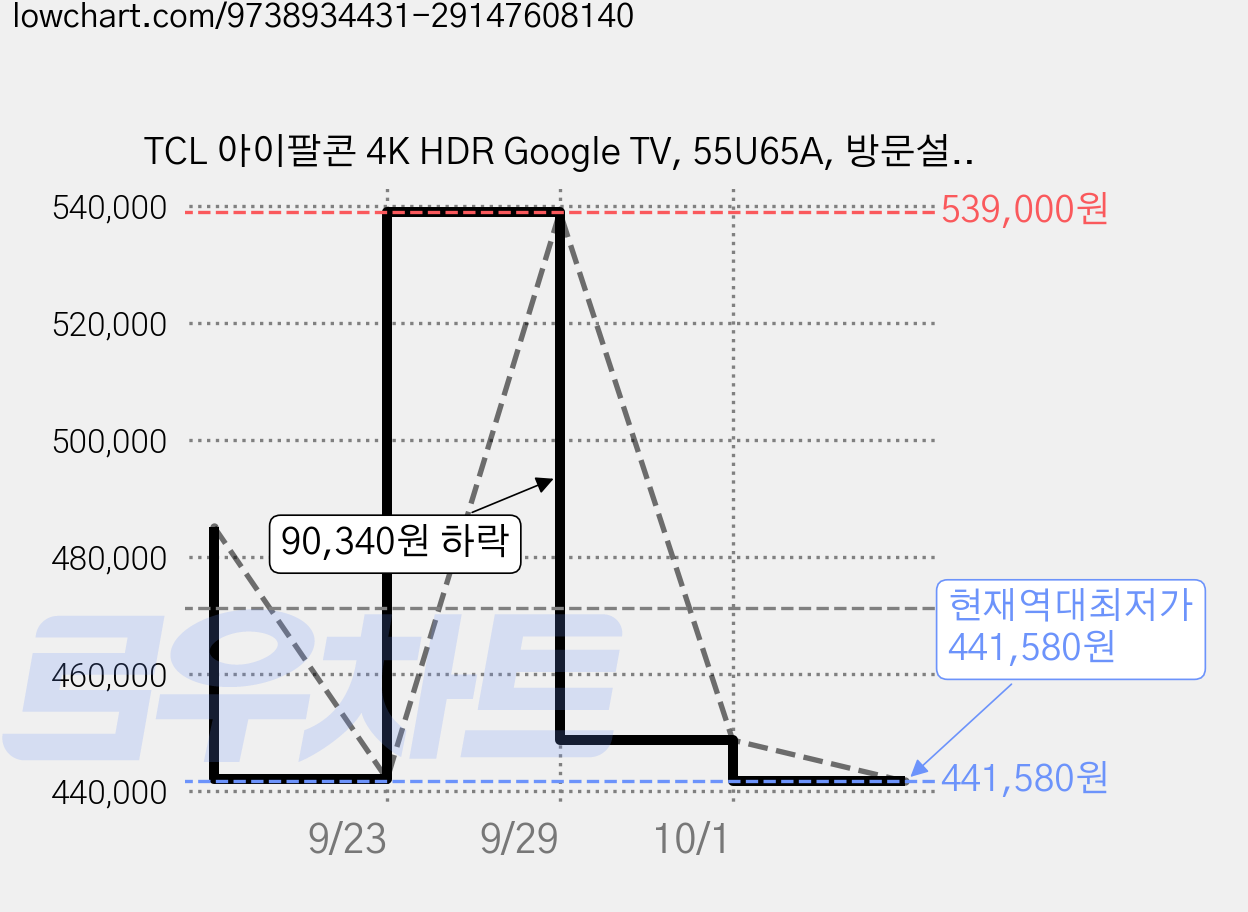 TCL 아이팔콘 4K HDR Google TV, 55U65A, 방문설치, 무타공 벽걸이형, 142cm(55인치) 가격 변동 차트, 현재가 441,580원, 역대최저가