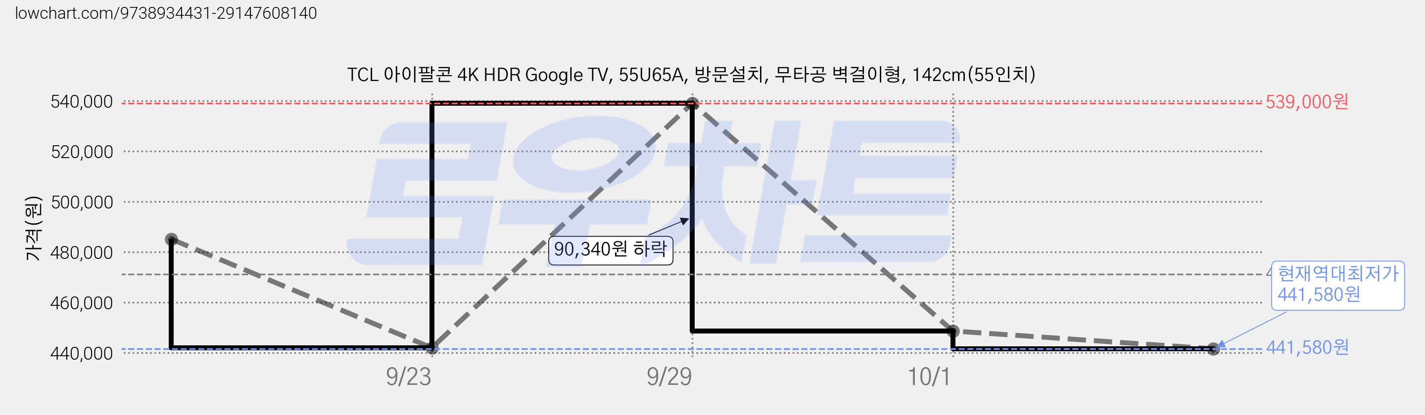 TCL 아이팔콘 4K HDR Google TV, 55U65A, 방문설치, 무타공 벽걸이형, 142cm(55인치) 가격 변동 차트, 현재가 441,580원, 역대최저가