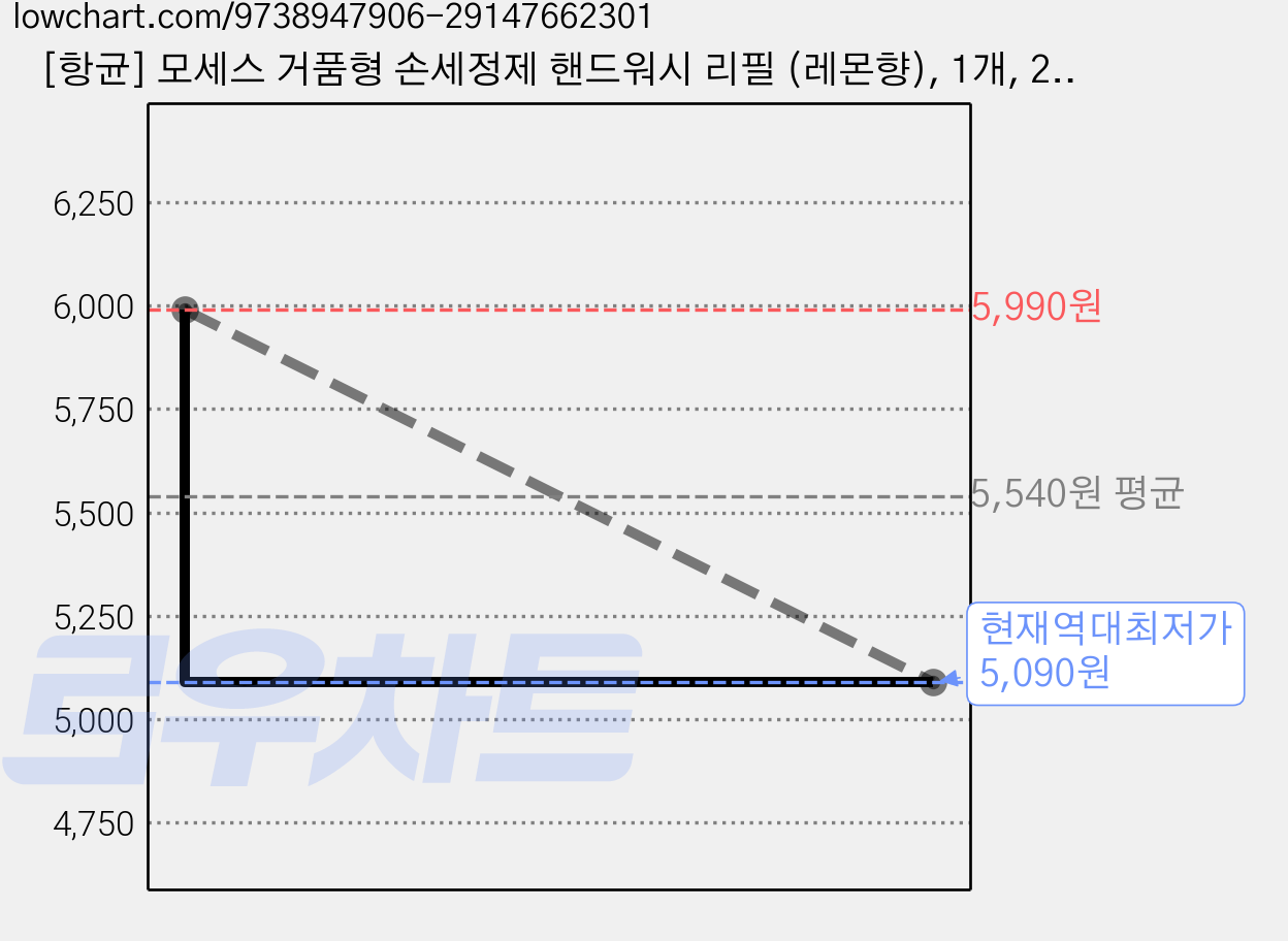 [항균] 모세스 거품형 손세정제 핸드워시 리필 (레몬향), 1개, 2.8L 가격 변동 차트, 현재가 5,090원, 역대최저가