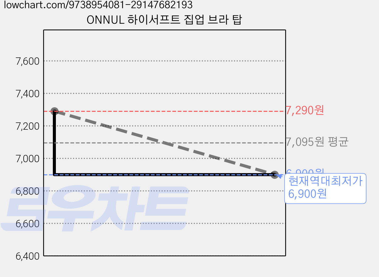 ONNUL 하이서프트 집업 브라 탑 가격 변동 차트, 현재가 6,900원, 역대최저가
