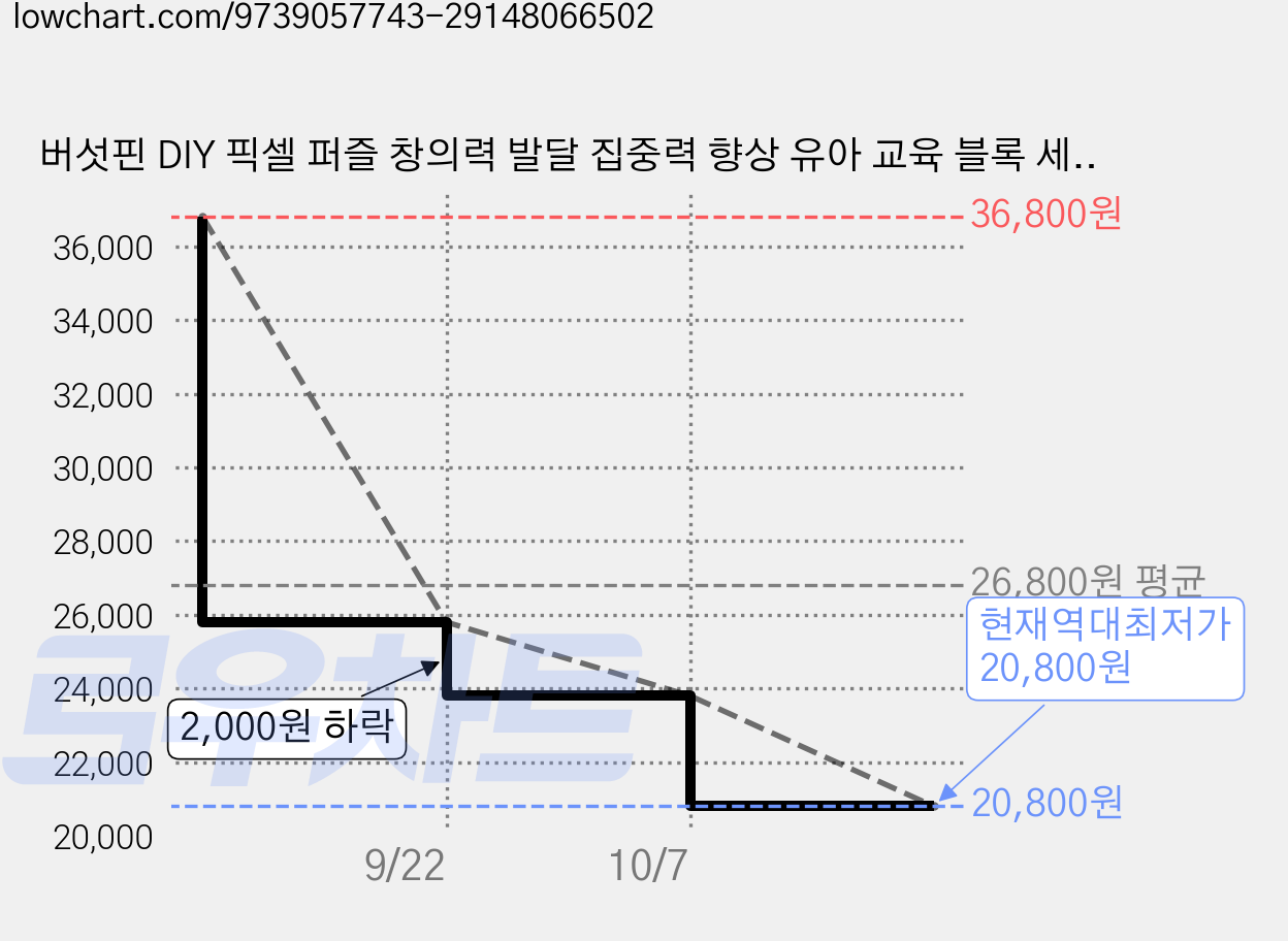 버섯핀 DIY 픽셀 퍼즐 창의력 발달 집중력 향상 유아 교육 블록 세트, 1개, 레드, 480피스 가격 변동 차트, 현재가 20,800원, 역대최저가