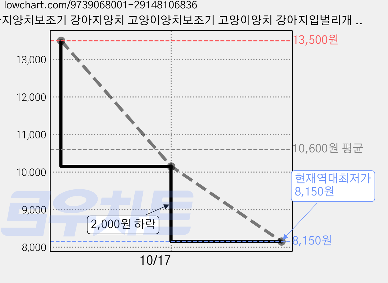 강아지양치보조기 강아지양치 고양이양치보조기 고양이양치 강아지입벌리개 고양이입벌리개 구강오프너, 1개, 투명 가격 변동 차트, 현재가 8,150원, 역대최저가
