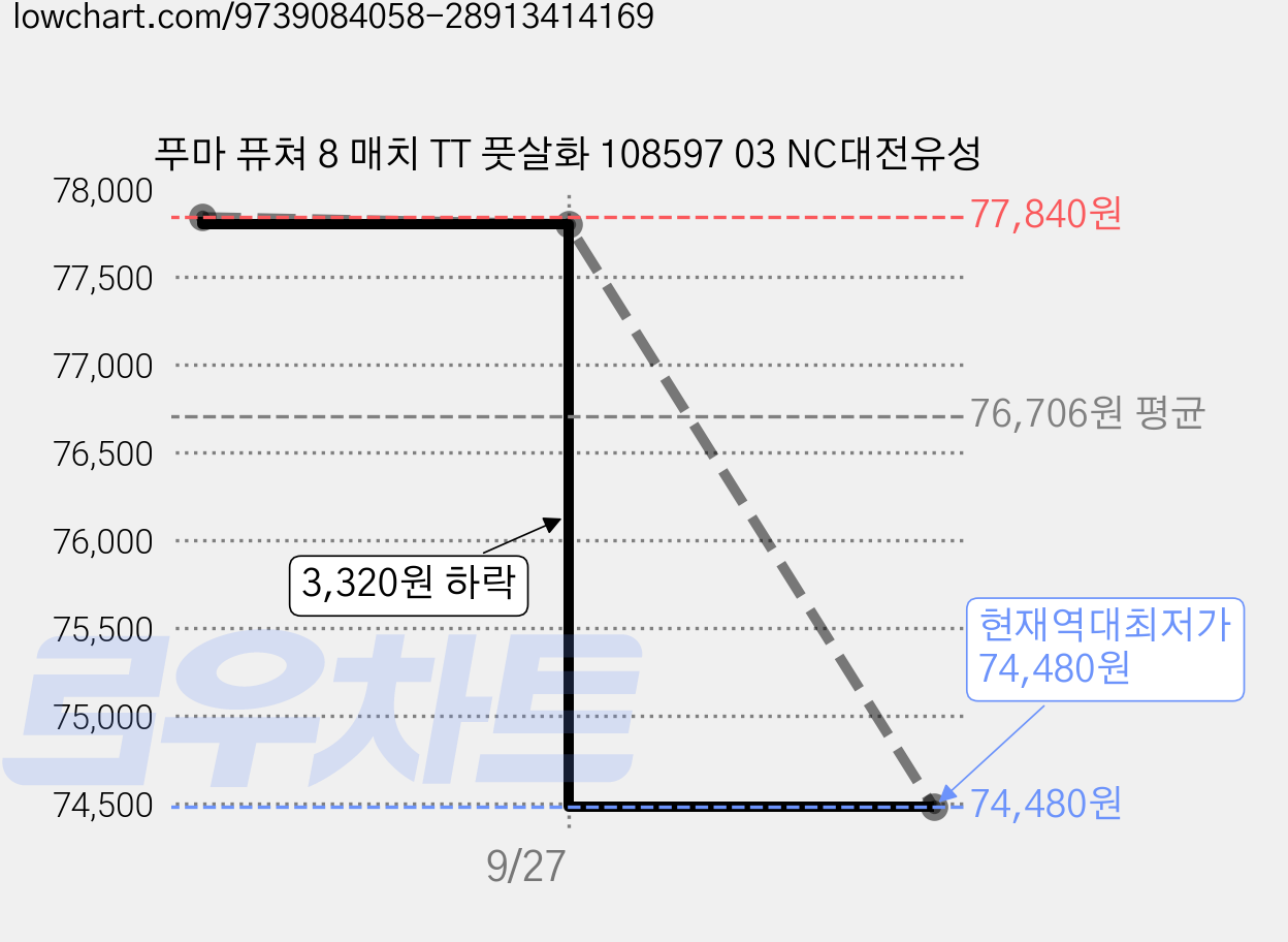 푸마 퓨쳐 8 매치 TT 풋살화 108597 03 NC대전유성 가격 변동 차트, 현재가 74,480원, 역대최저가