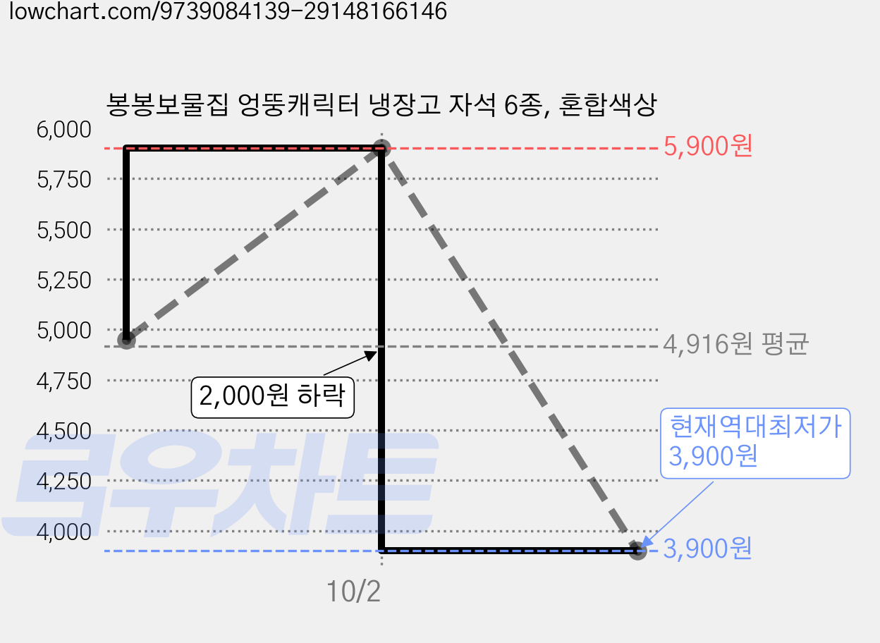봉봉보물집 엉뚱캐릭터 냉장고 자석 6종, 혼합색상 가격 변동 차트, 현재가 3,900원, 역대최저가