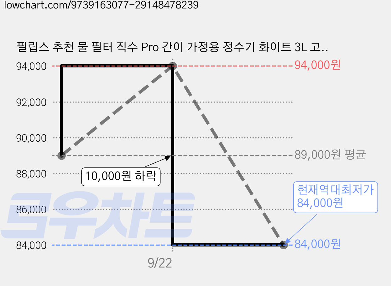 필립스 추천 물 필터 직수 Pro 간이 가정용 정수기 화이트 3L 고객직접설치, ADD5912 가격 변동 차트, 현재가 84,000원, 역대최저가