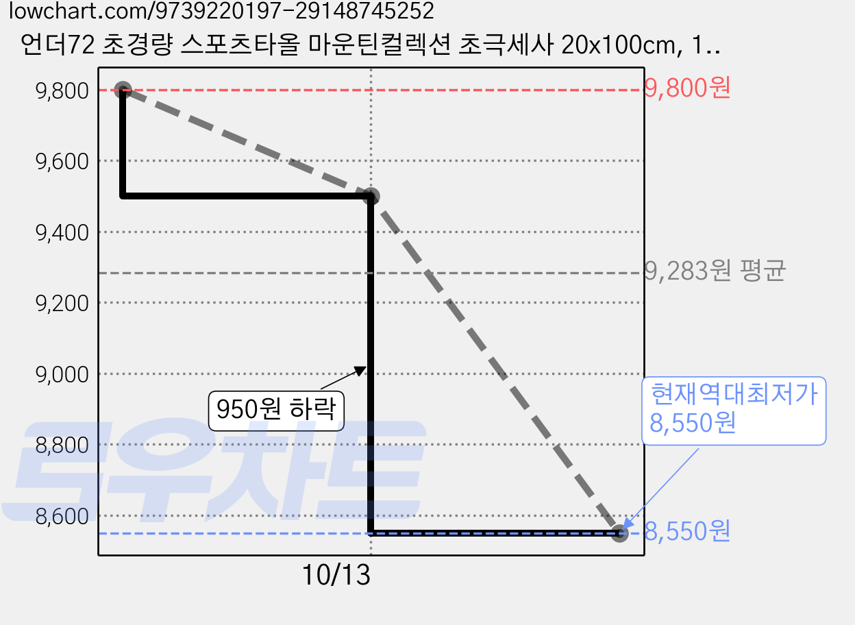 언더72 초경량 스포츠타올 마운틴컬렉션 초극세사 20x100cm, 1개, 지리산 가격 변동 차트, 현재가 8,550원, 역대최저가