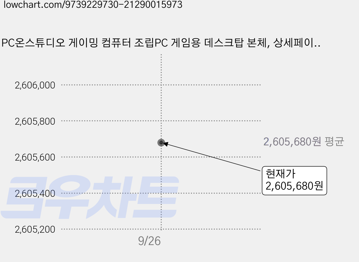 PC온스튜디오 게이밍 컴퓨터 조립PC 게임용 데스크탑 본체, 상세페이지, 상세페이지, 16GB, 상세페이지 참조, 상세페이지 가격 변동 차트, 현재가 2,605,680원
