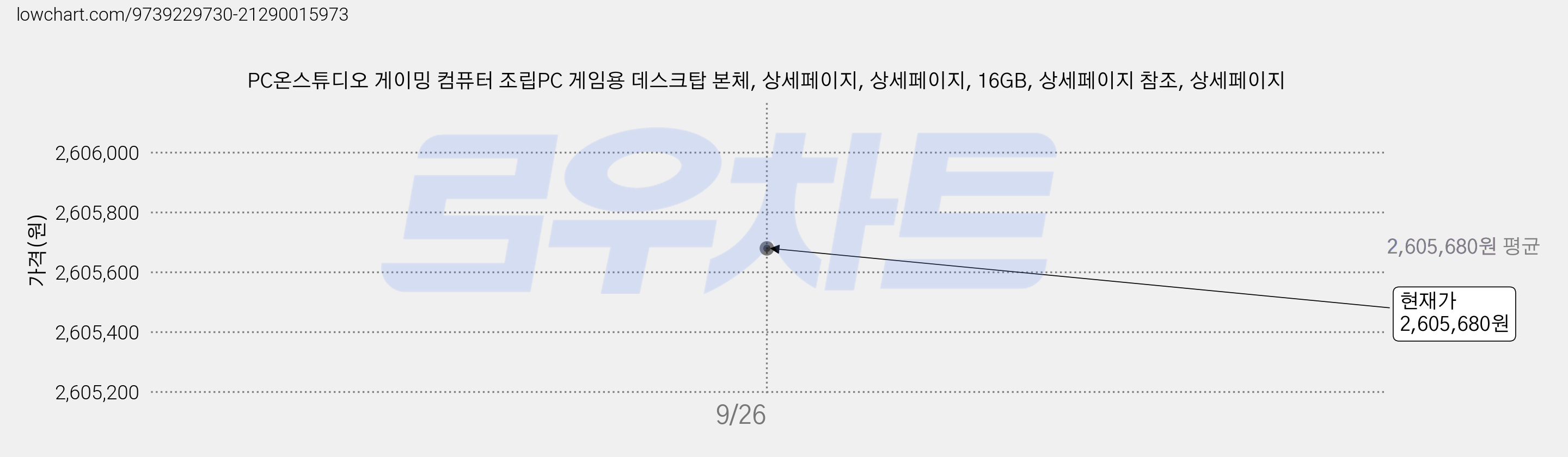 PC온스튜디오 게이밍 컴퓨터 조립PC 게임용 데스크탑 본체, 상세페이지, 상세페이지, 16GB, 상세페이지 참조, 상세페이지 가격 변동 차트, 현재가 2,605,680원