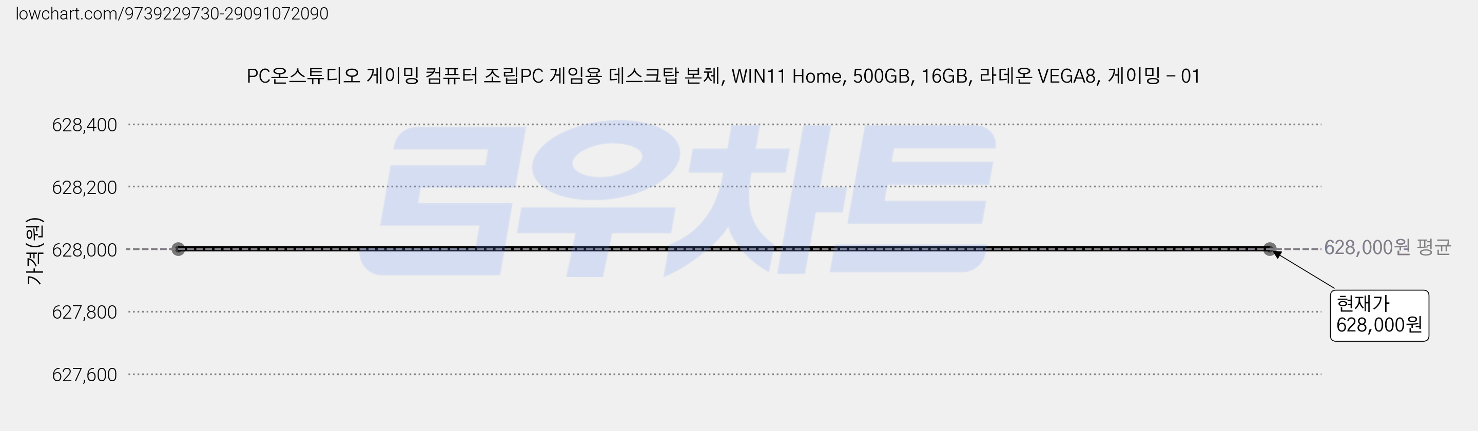 PC온스튜디오 게이밍 컴퓨터 조립PC 게임용 데스크탑 본체, WIN11 Home, 500GB, 16GB, 라데온 VEGA8, 게이밍 - 01 가격 변동 차트, 현재가 628,000원