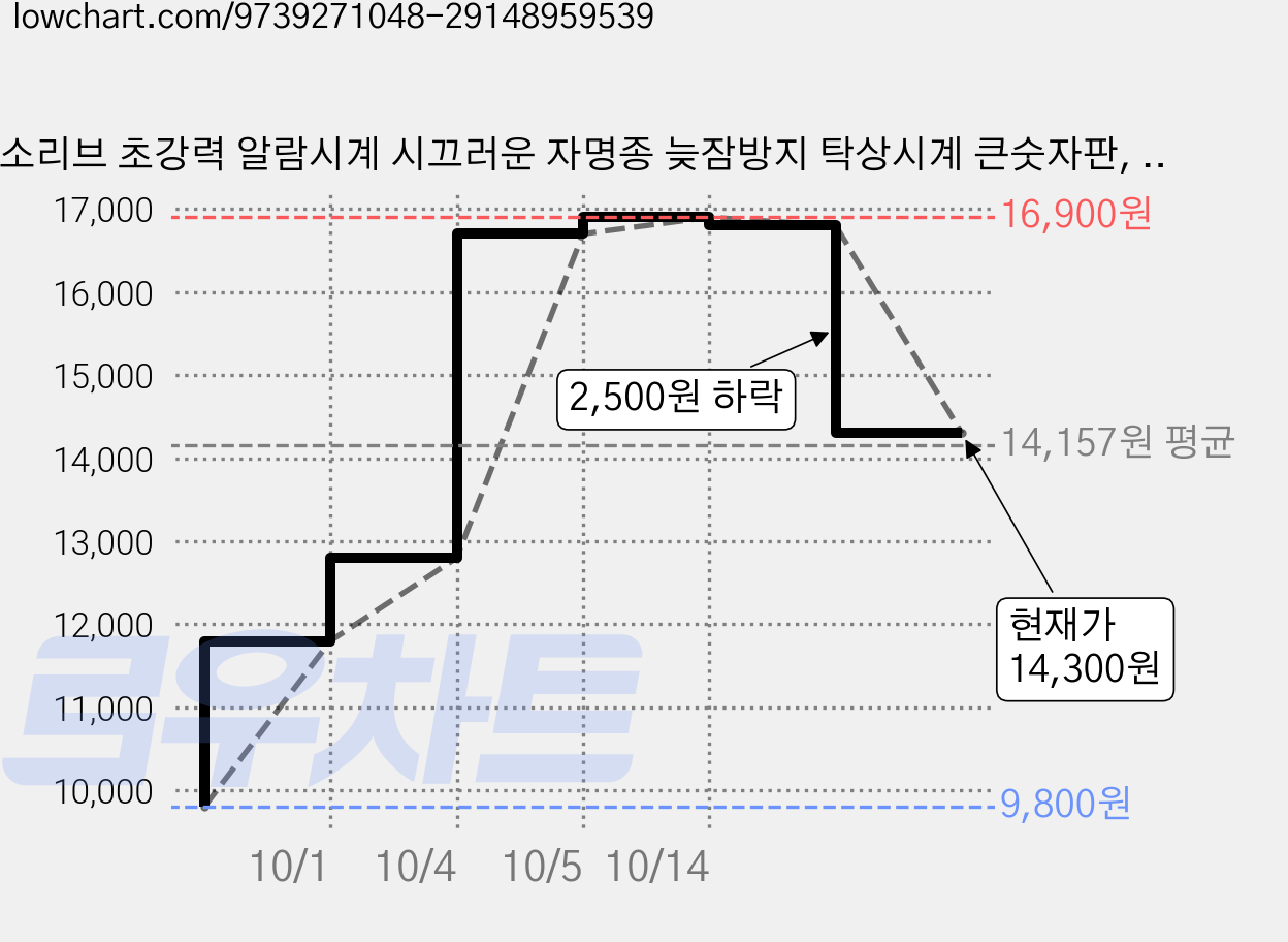 소리브 초강력 알람시계 시끄러운 자명종 늦잠방지 탁상시계 큰숫자판, 핑크 가격 변동 차트, 현재가 14,300원, 관측 최저가 9,800원
