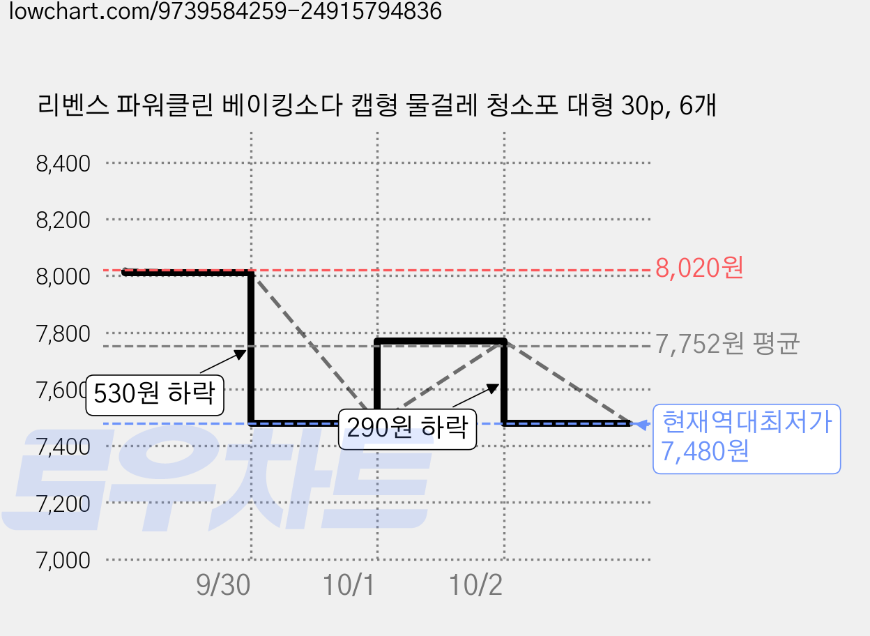 리벤스 파워클린 베이킹소다 캡형 물걸레 청소포 대형 30p, 6개 가격 변동 차트, 현재가 7,480원, 역대최저가