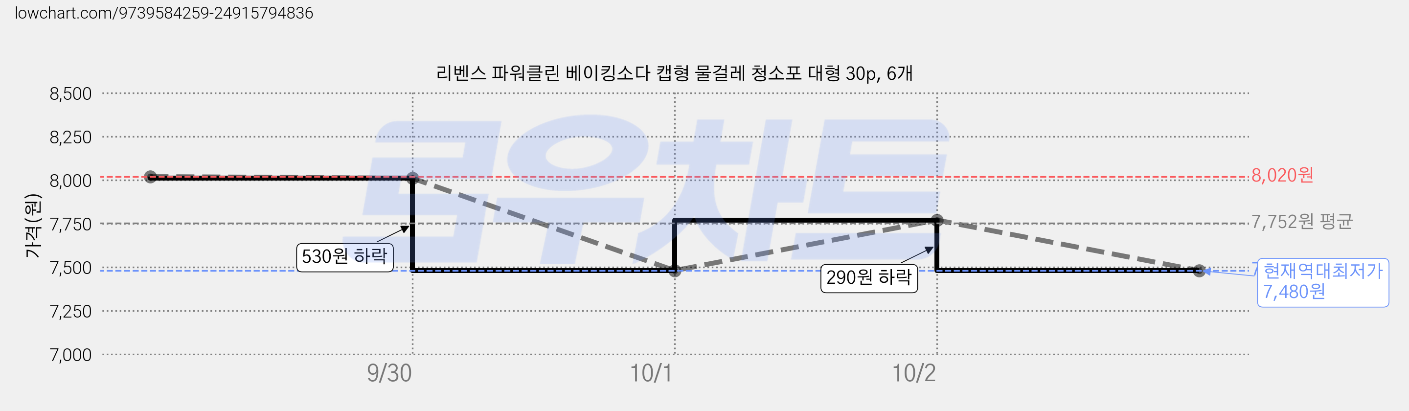 리벤스 파워클린 베이킹소다 캡형 물걸레 청소포 대형 30p, 6개 가격 변동 차트, 현재가 7,480원, 역대최저가
