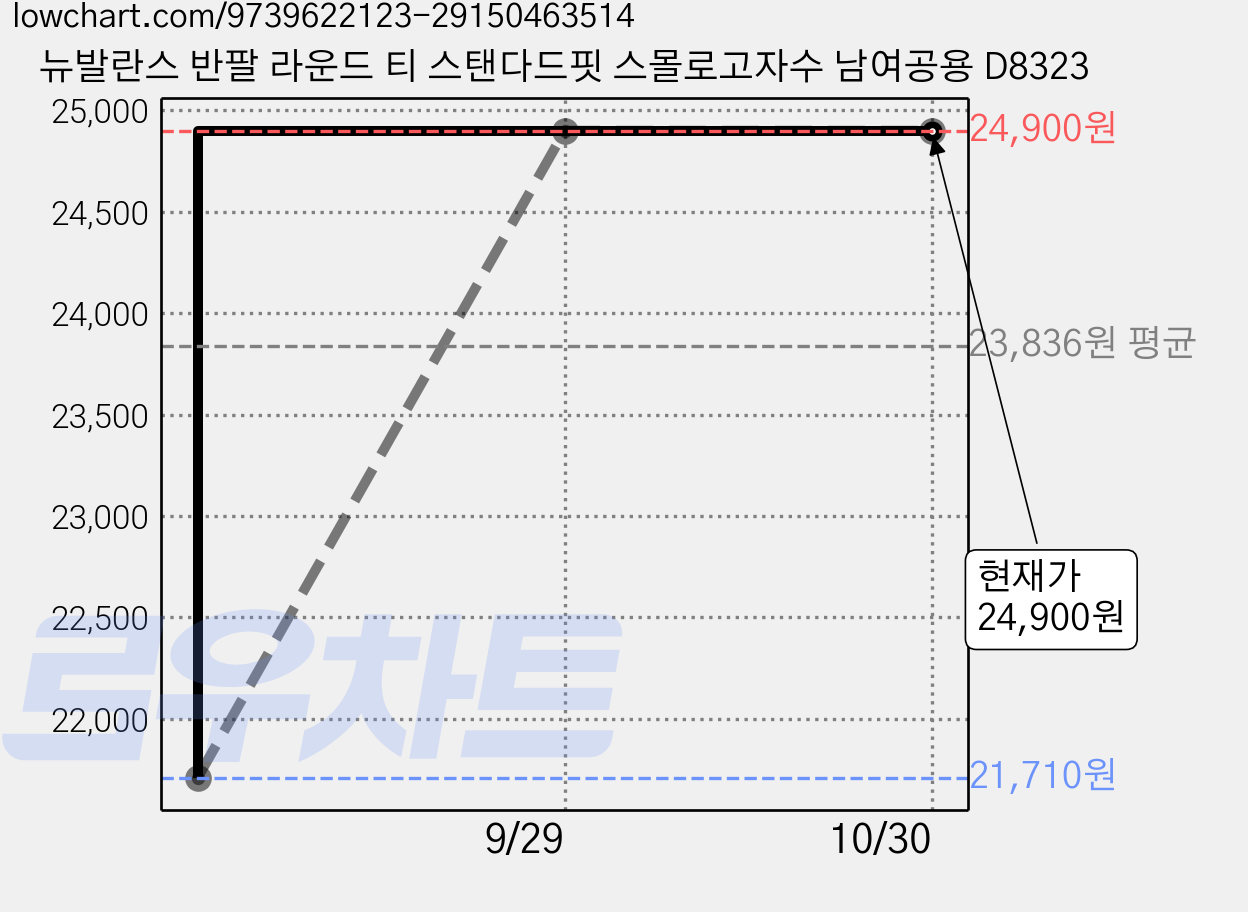 뉴발란스 반팔 라운드 티 스탠다드핏 스몰로고자수 남여공용 D8323 가격 변동 차트, 현재가 24,900원, 관측 최저가 21,710원