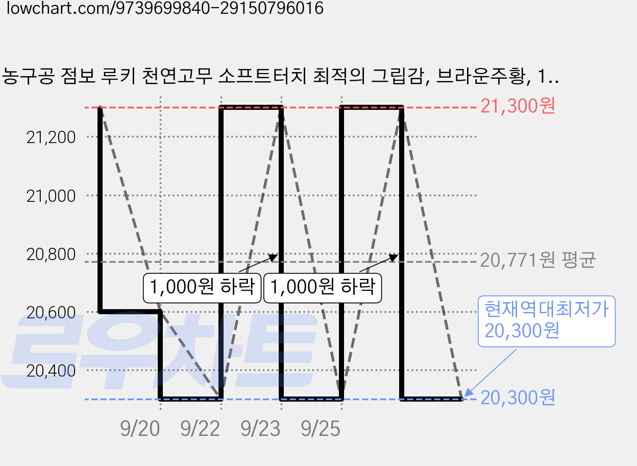 농구공 점보 루키 천연고무 소프트터치 최적의 그립감, 브라운주황, 1세트 가격 변동 차트, 현재가 20,300원, 역대최저가