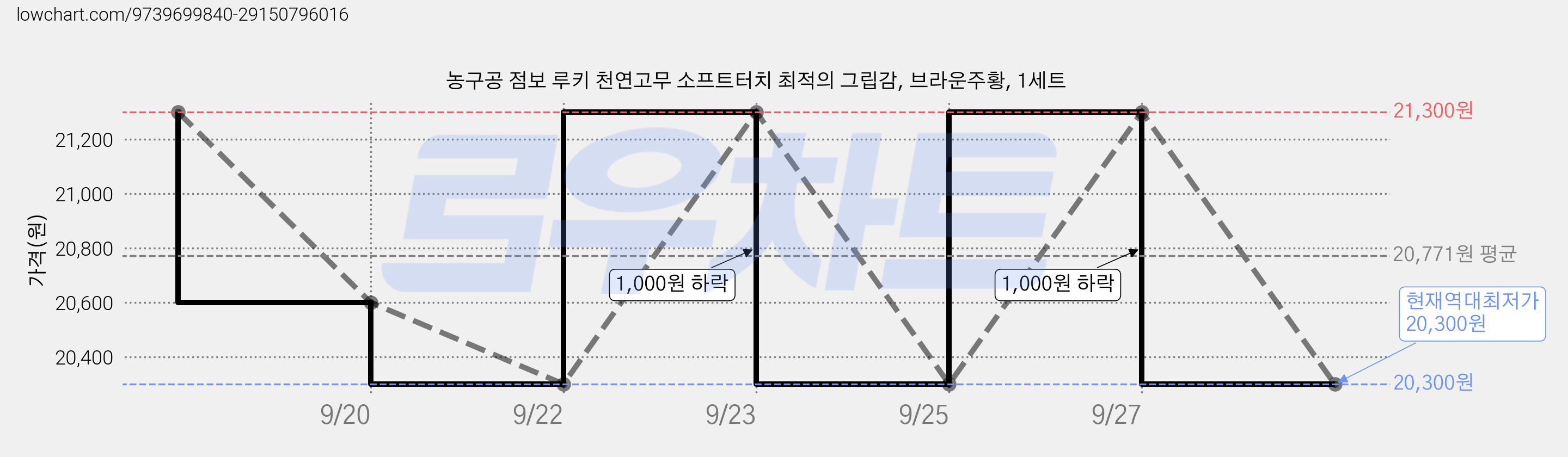 농구공 점보 루키 천연고무 소프트터치 최적의 그립감, 브라운주황, 1세트 가격 변동 차트, 현재가 20,300원, 역대최저가