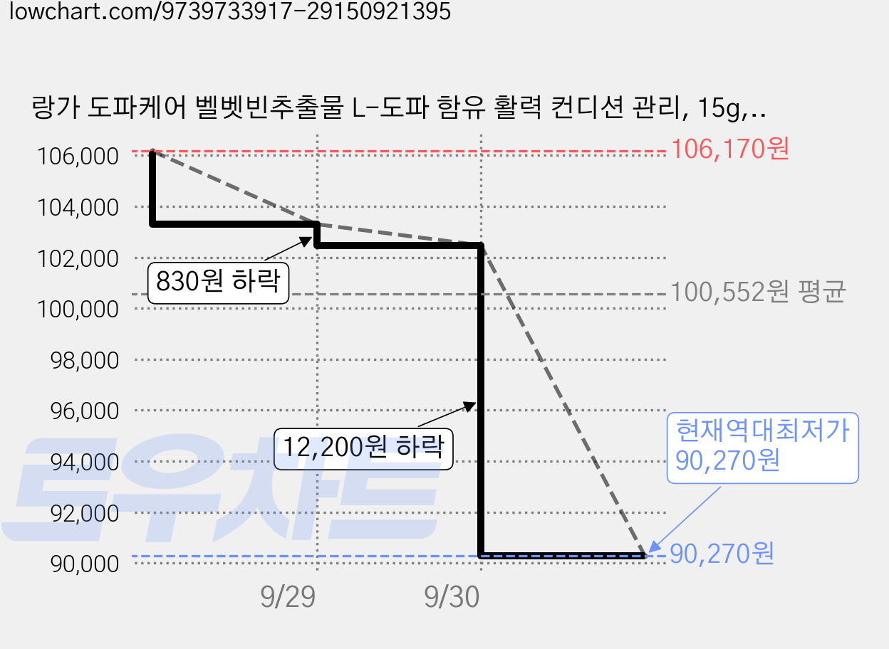 랑가 도파케어 벨벳빈추출물 L-도파 함유 활력 컨디션 관리, 15g, 6개 가격 변동 차트, 현재가 90,270원, 역대최저가