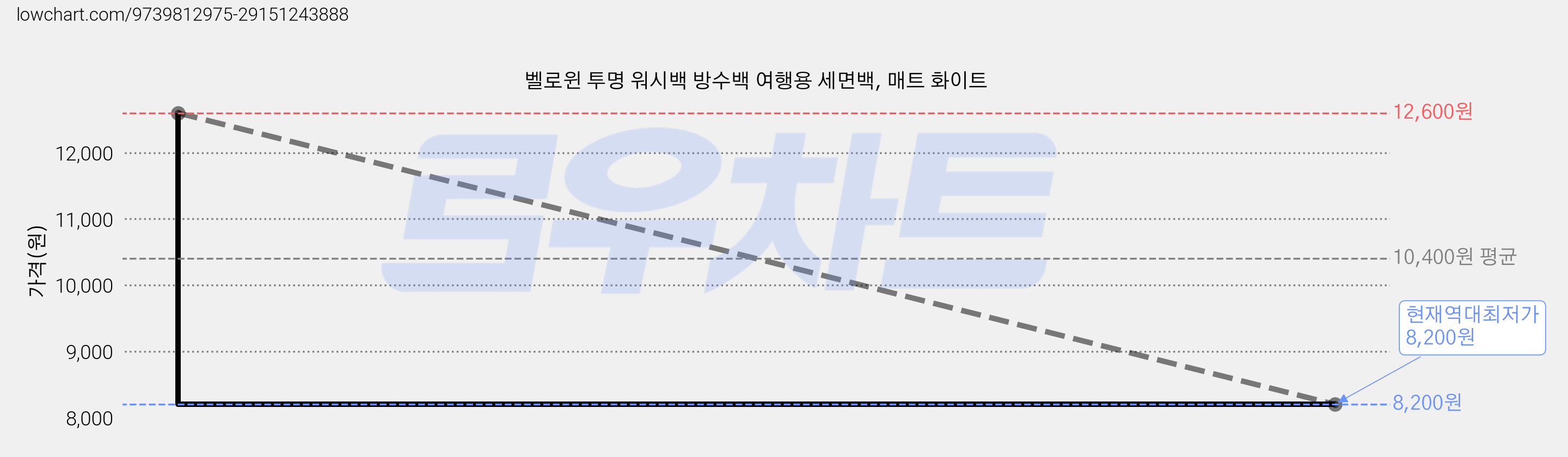 벨로윈 투명 워시백 방수백 여행용 세면백, 매트 화이트 가격 변동 차트, 현재가 8,200원, 역대최저가