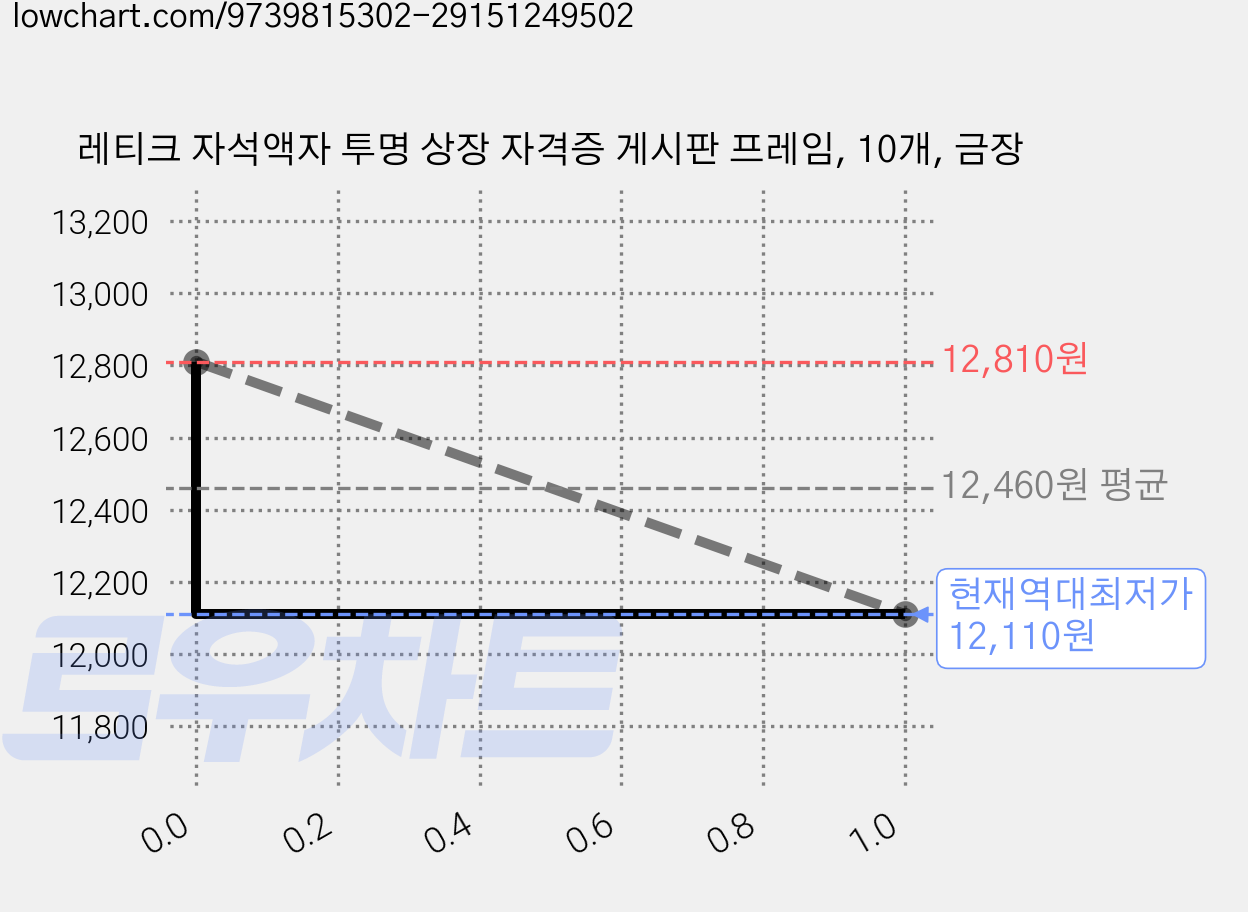 레티크 자석액자 투명 상장 자격증 게시판 프레임, 10개, 금장 가격 변동 차트, 현재가 12,110원, 역대최저가