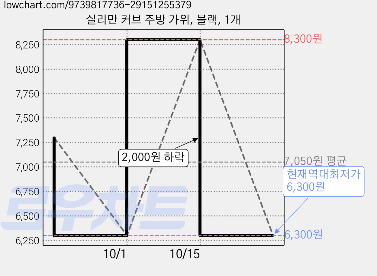 실리만 커브 주방 가위, 블랙, 1개 가격 변동 차트, 현재가 6,300원, 역대최저가