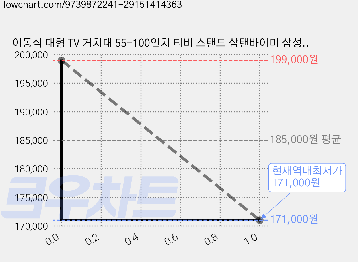 이동식 대형 TV 거치대 55-100인치 티비 스탠드 삼탠바이미 삼성 LG 중소기업 호환, 1개, MS-90S 화이트 가격 변동 차트, 현재가 171,000원, 역대최저가