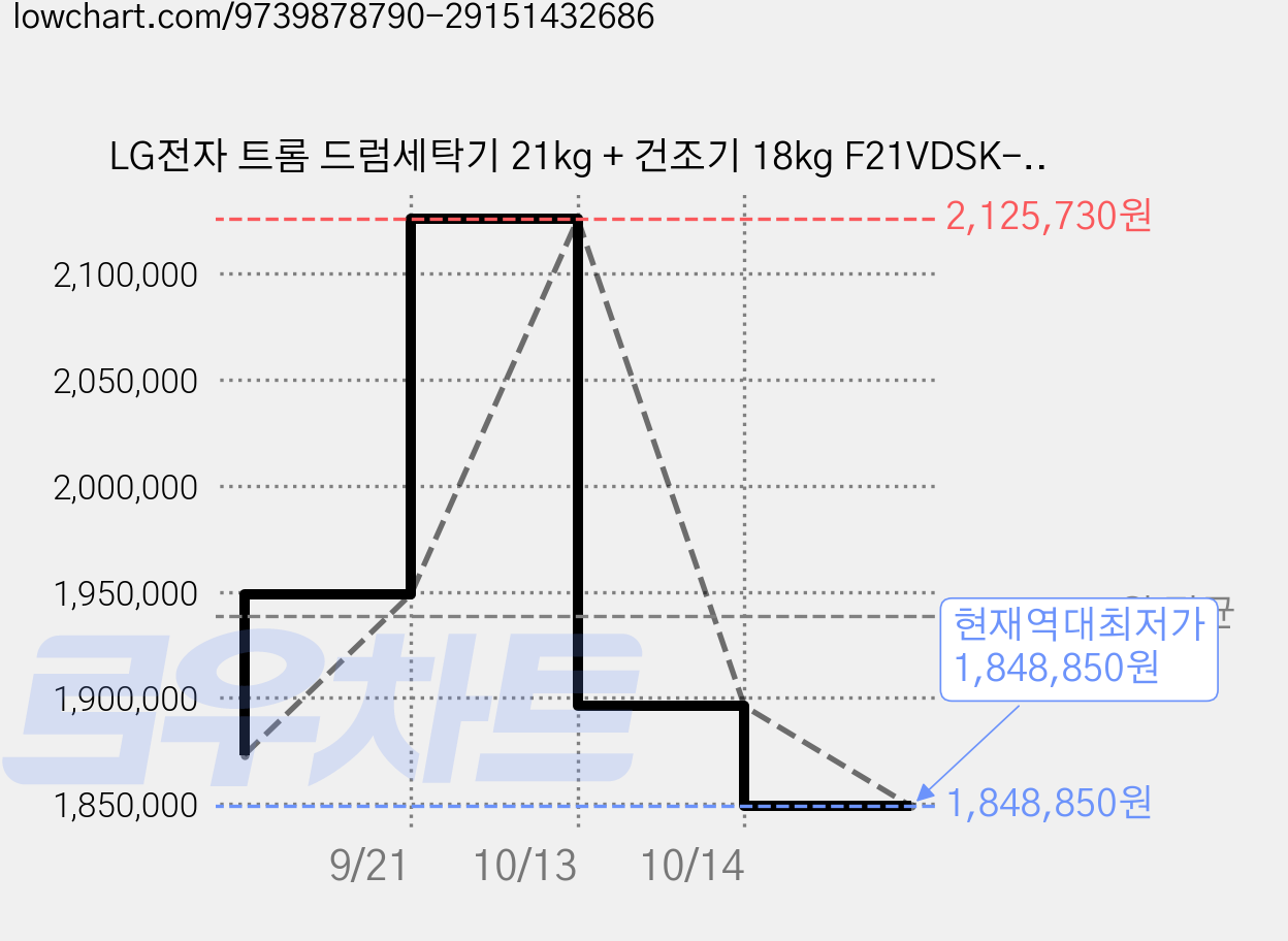 LG전자 트롬 드럼세탁기 21kg + 건조기 18kg F21VDSK-8VL 세트 방문설치, F21VDSKR + RH18VTLN, 스테인리스 실버 가격 변동 차트, 현재가 1,848,850원, 역대최저가