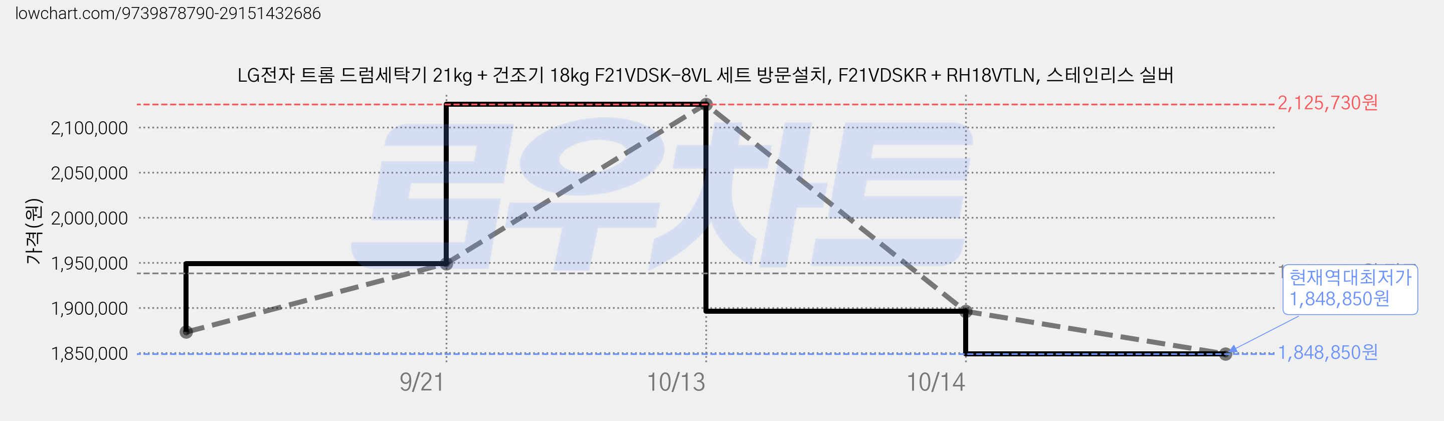 LG전자 트롬 드럼세탁기 21kg + 건조기 18kg F21VDSK-8VL 세트 방문설치, F21VDSKR + RH18VTLN, 스테인리스 실버 가격 변동 차트, 현재가 1,848,850원, 역대최저가