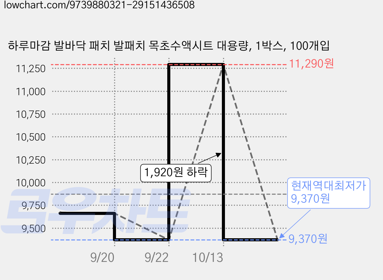 하루마감 발바닥 패치 발패치 목초수액시트 대용량, 1박스, 100개입 가격 변동 차트, 현재가 9,370원, 역대최저가
