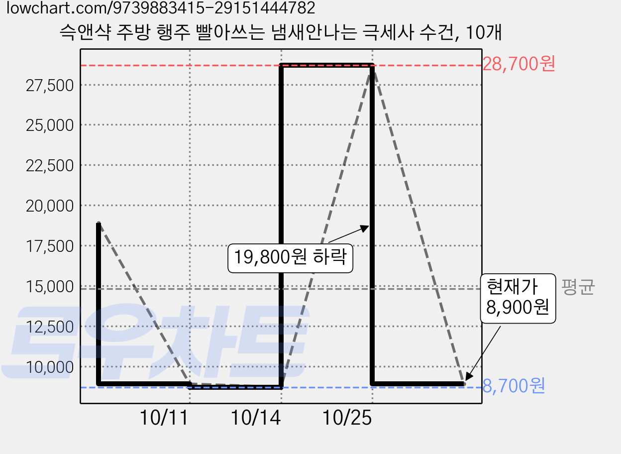 슥앤샥 주방 행주 빨아쓰는 냄새안나는 극세사 수건, 10개 가격 변동 차트, 현재가 8,900원, 관측 최저가 8,700원